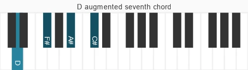 Piano voicing of chord D maj7#5